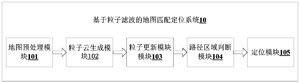 A particle filter-based map matching positioning method and system