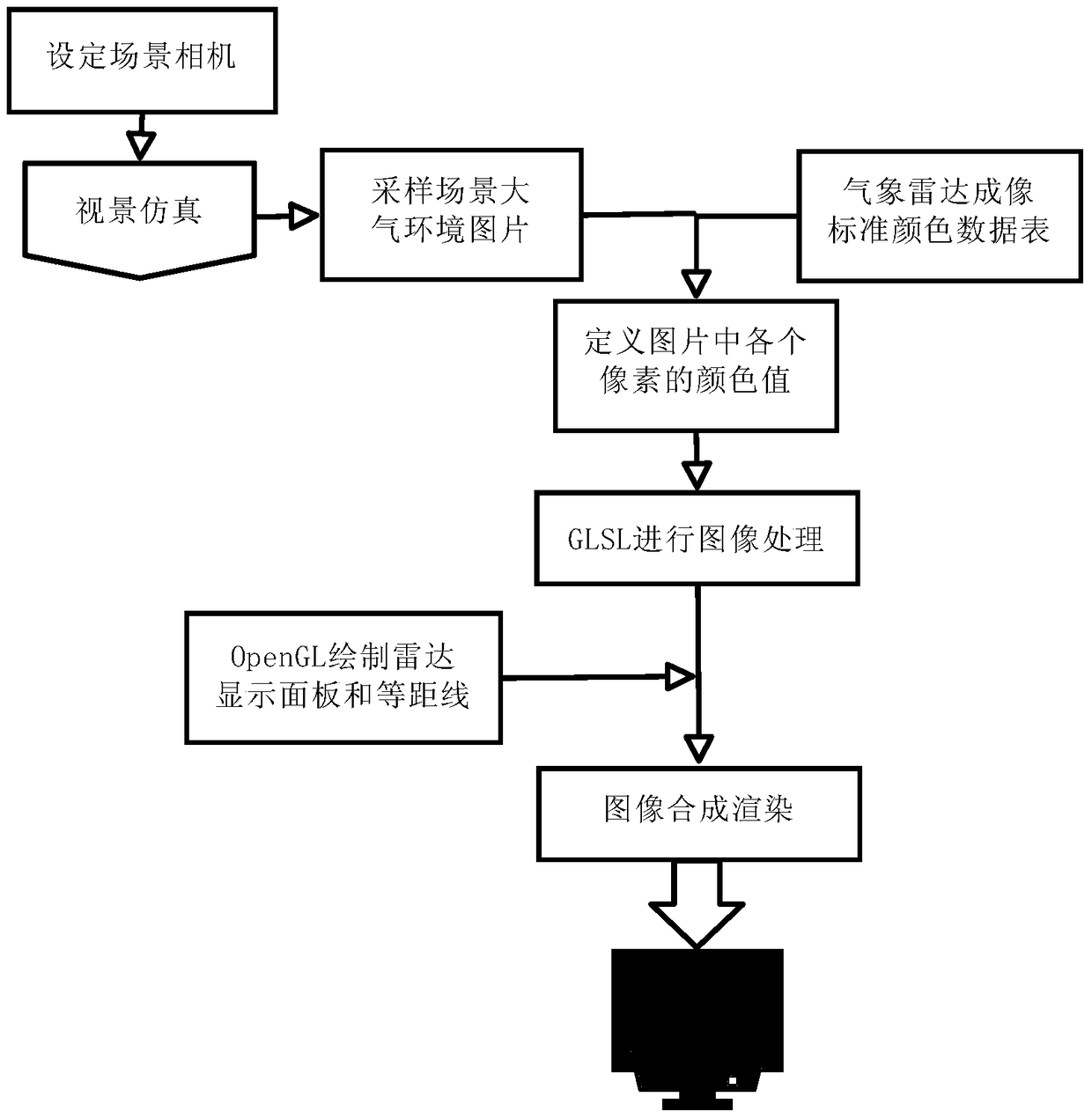 A weather radar simulation rendering method for flight simulator