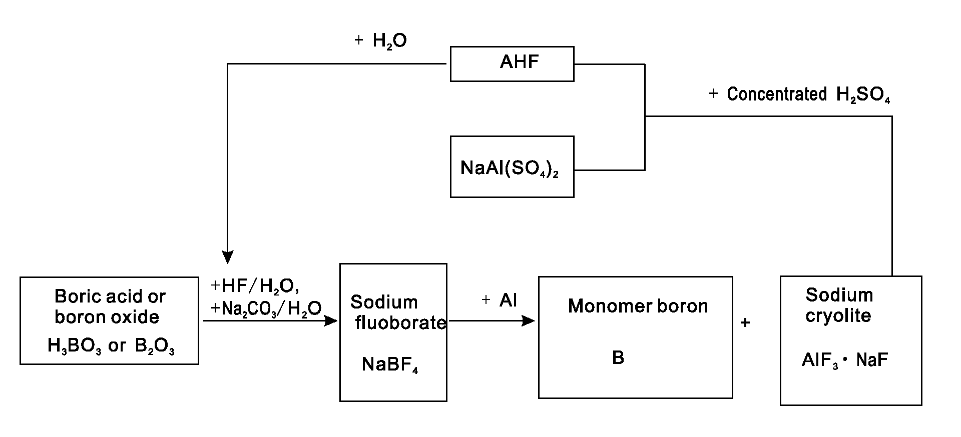 Method for cyclically preparing elemental boron and coproducing sodium cryolite using sodium fluoborate as intermediate material
