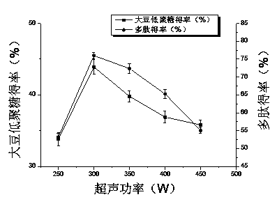 Method for simultaneously extracting soybean peptide and soybean oligosaccharide from aqueous phase produced through aqueous enzymatic method