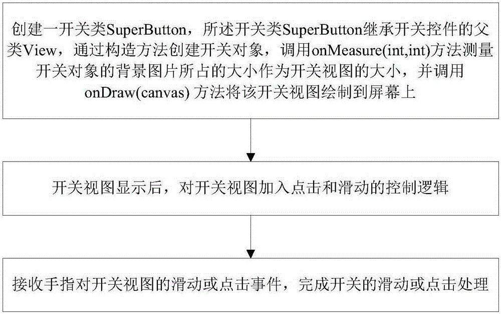 Method for realizing slidable and clickable switch based on complex environment