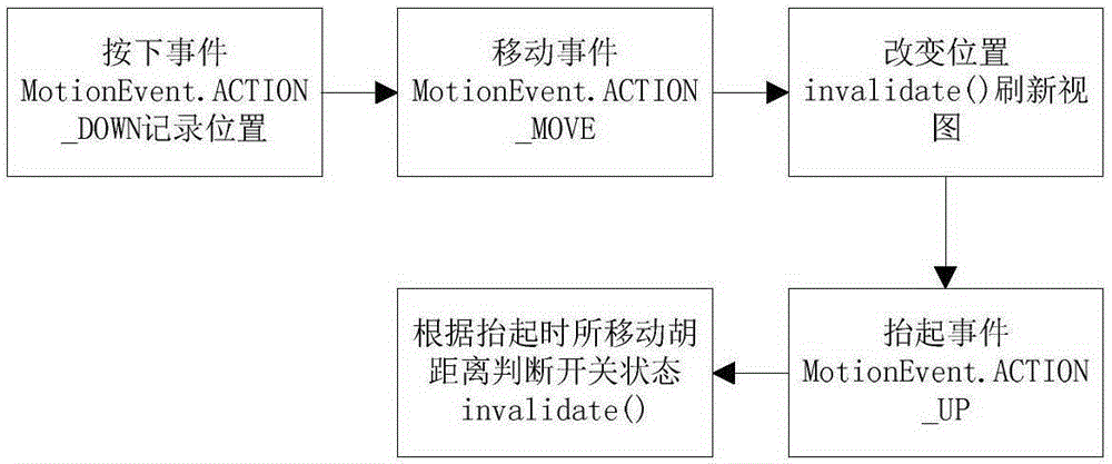 Method for realizing slidable and clickable switch based on complex environment