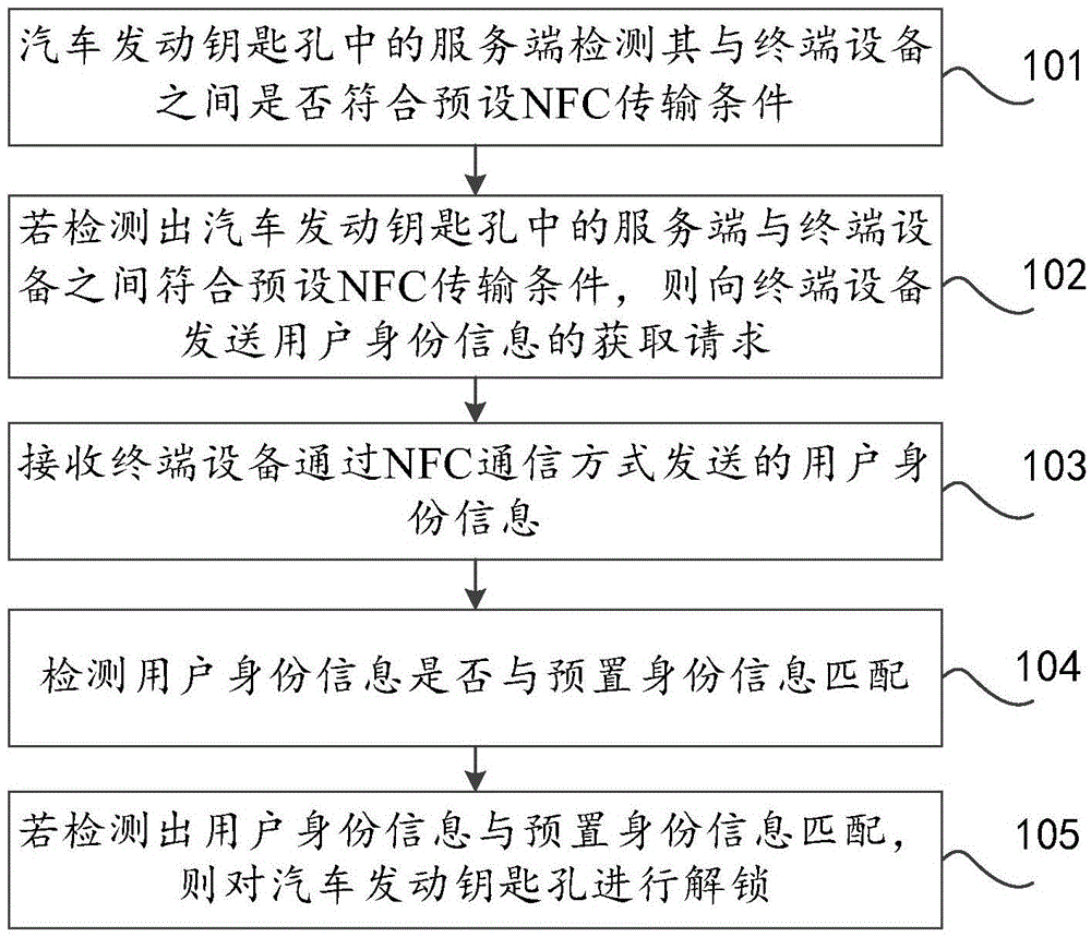 Control method, device and system for automobile starting lock