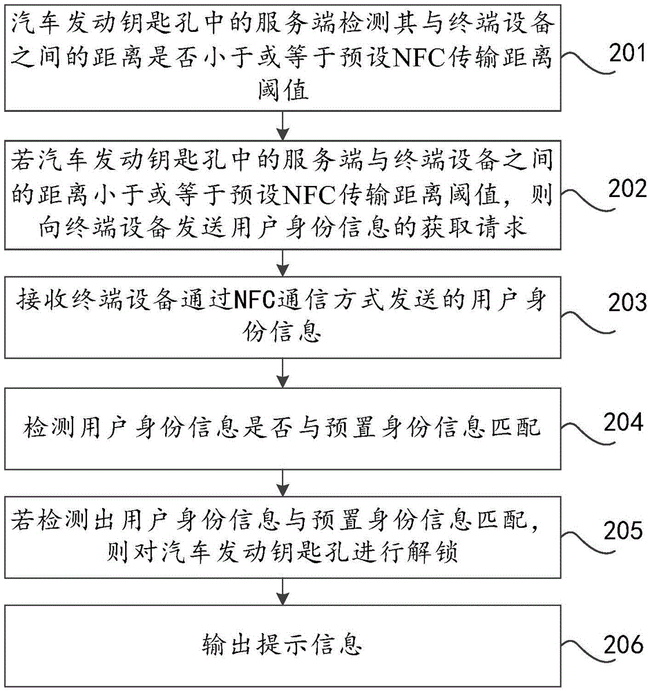 Control method, device and system for automobile starting lock