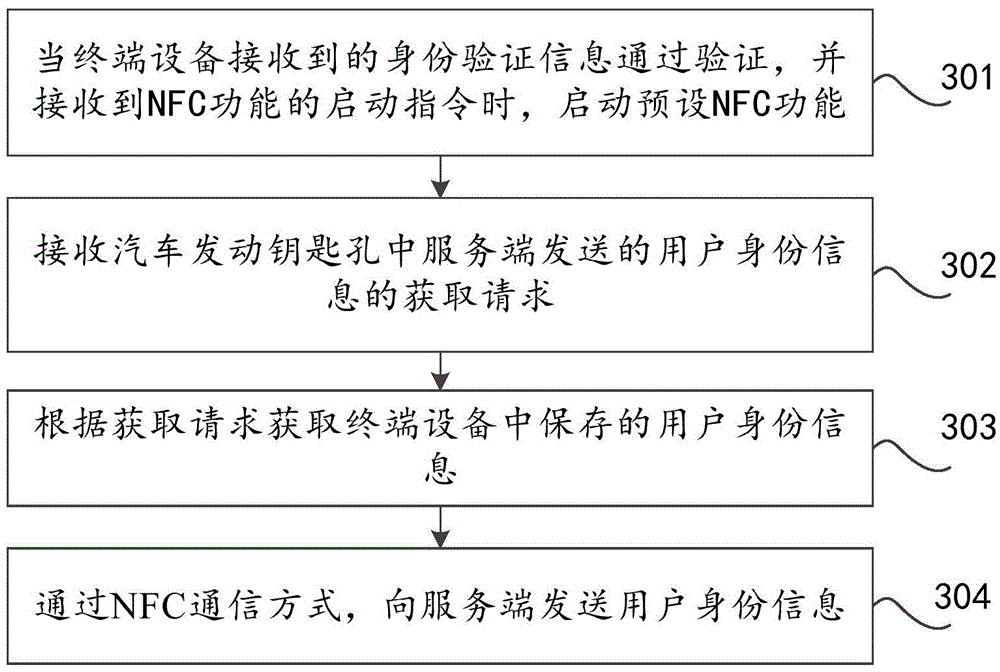 Control method, device and system for automobile starting lock