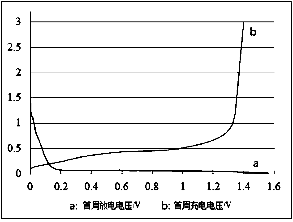Carbon coating treatment method for copper-aluminum-silicon nano alloy material and application of carbon coating treatment method