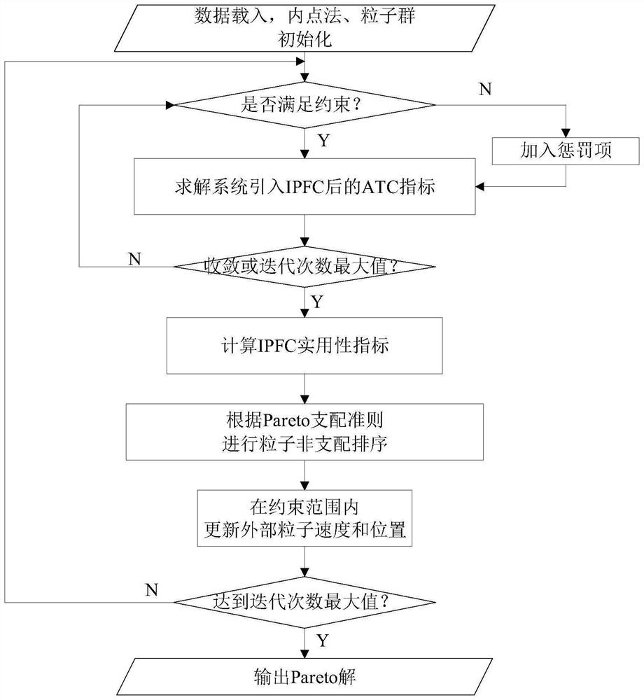 IPFC planning configuration method considering adjustment capability of multiple flexible devices