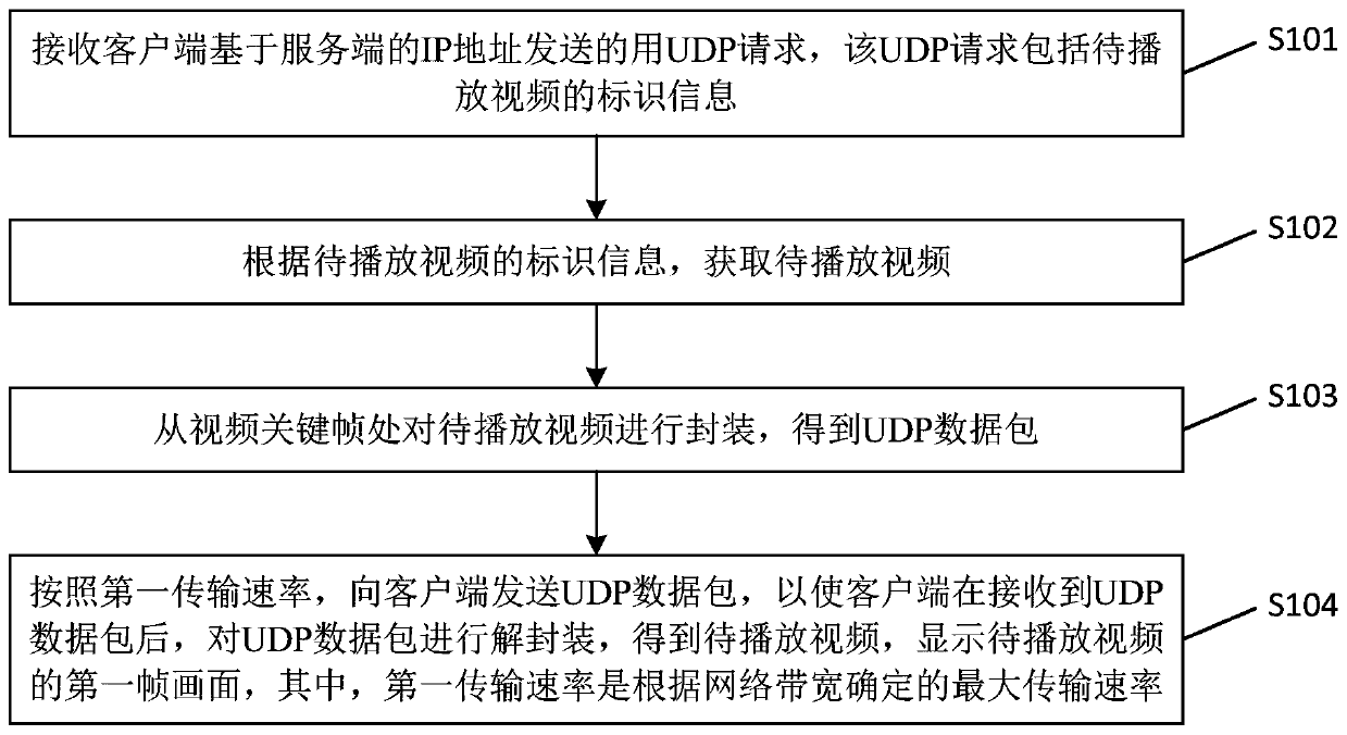 Video picture display method and device, electronic equipment and storage medium
