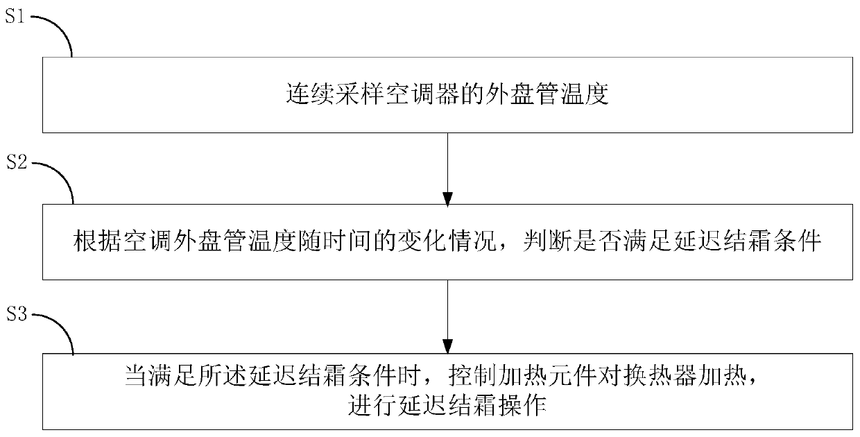 Control method and device for air conditioner frosting delay and air conditioner