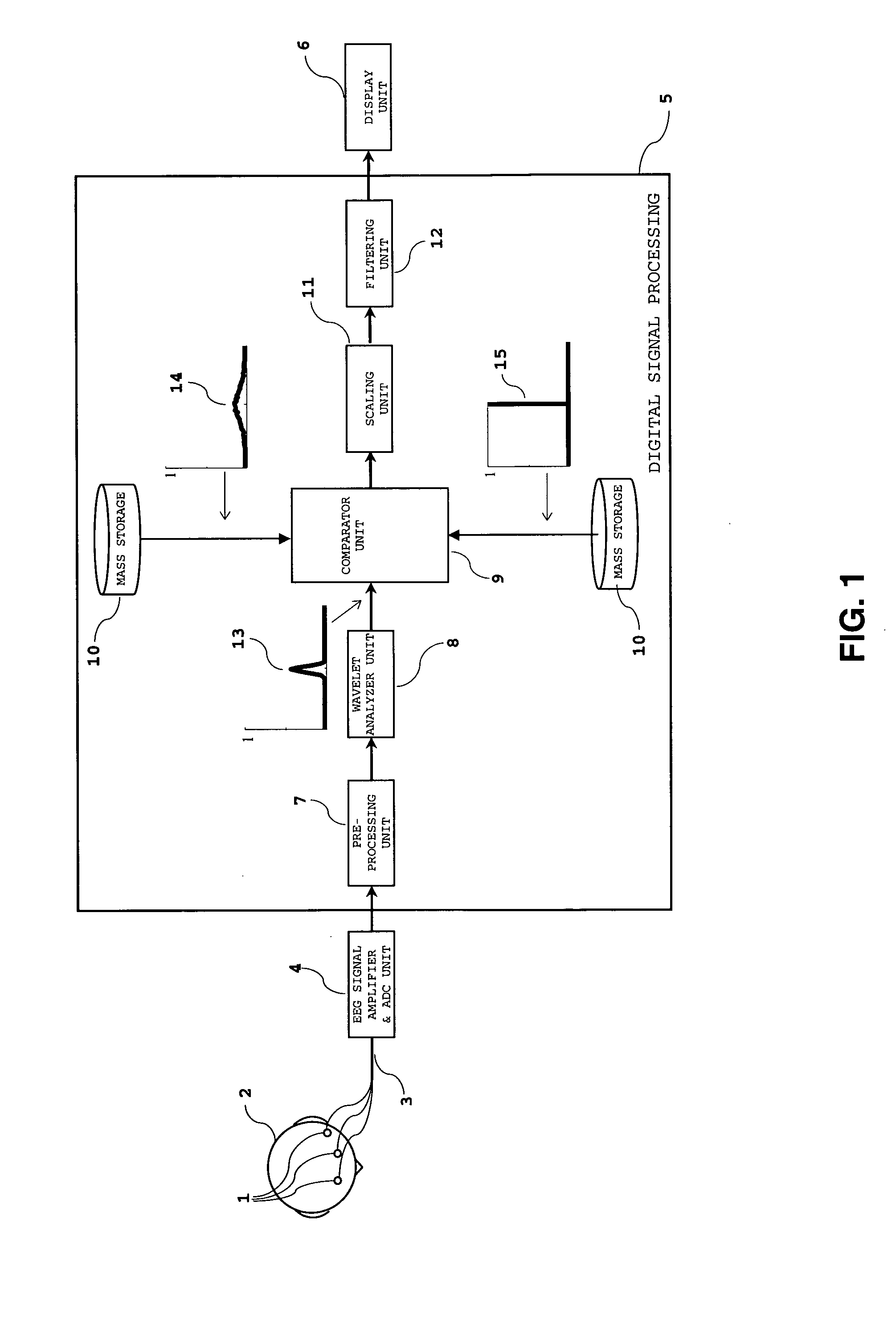 Method and apparatus for the estimation of anesthetic depth using wavelet analysis of the electroencephalogram