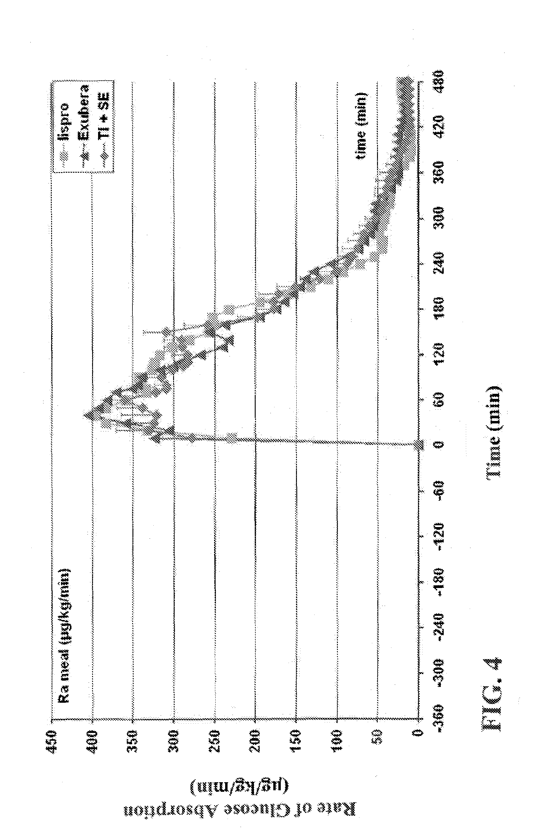 Use of ultrarapid acting insulin