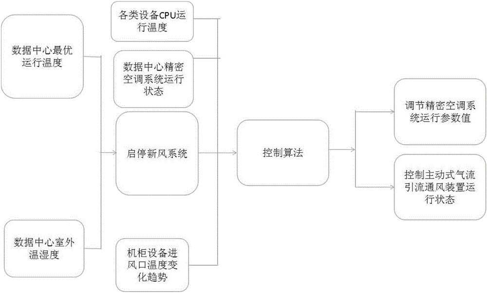 Data center intelligent airflow control system and control method thereof