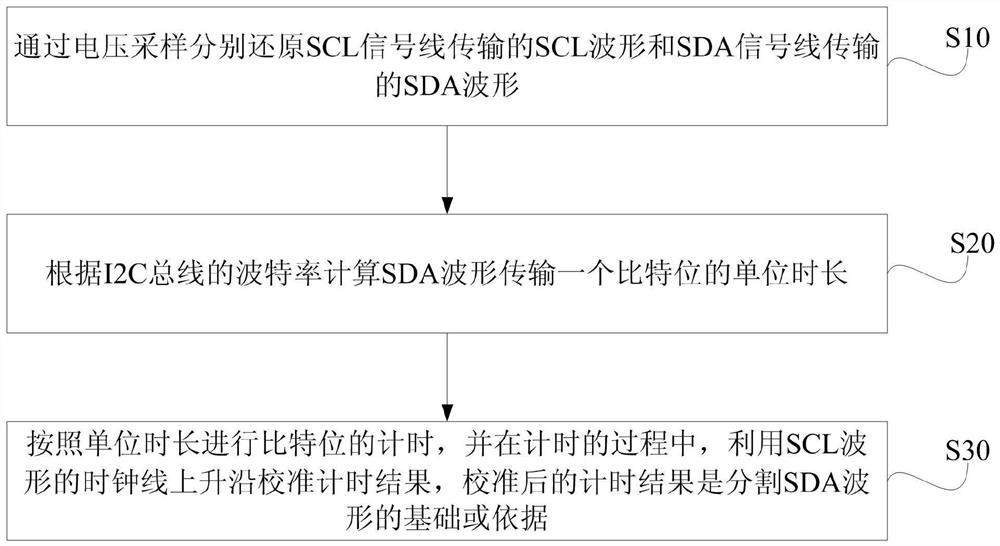 A bit identification method, device, system and electronic device of i2c bus