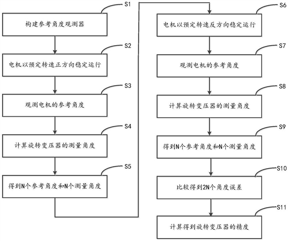 Precision test method for rotary transformer