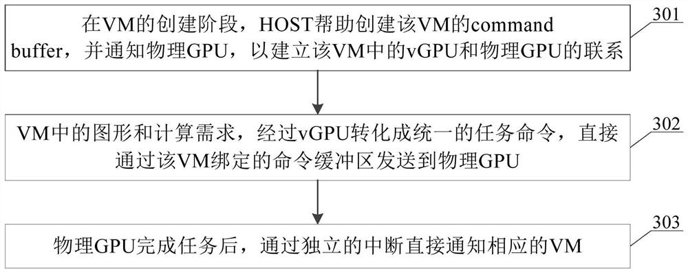 GPU virtualization method and device thereof