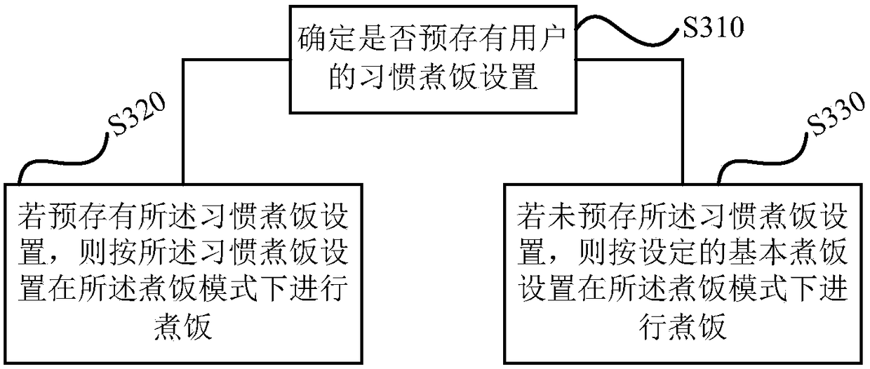 Electric cooker control method and device, storage medium and electric cooker