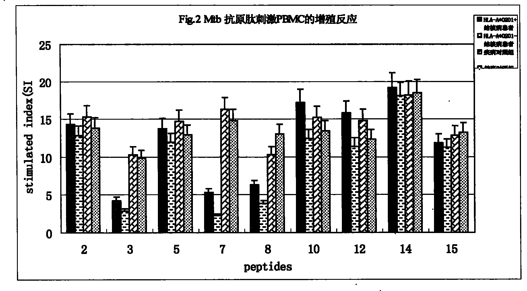 Epitope capable of exciting human body anti-mycobacterium tuberculosis protective immunity reaction and use thereof