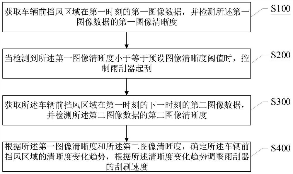 Automatic windscreen wiper control method and system