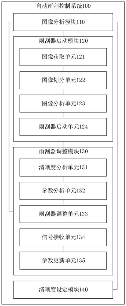 Automatic windscreen wiper control method and system