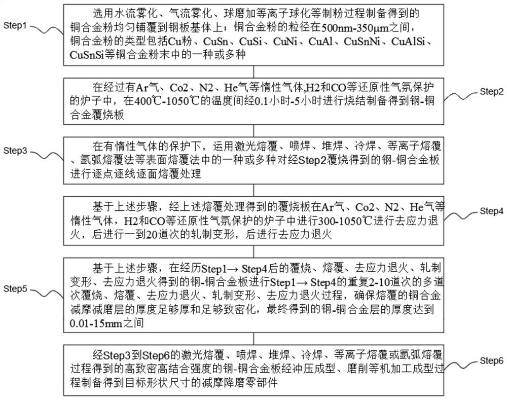 Copper-based and aluminum-based alloy lubricating, antifriction and wear-reducing material obtained by sintering and cladding method and preparation method thereof