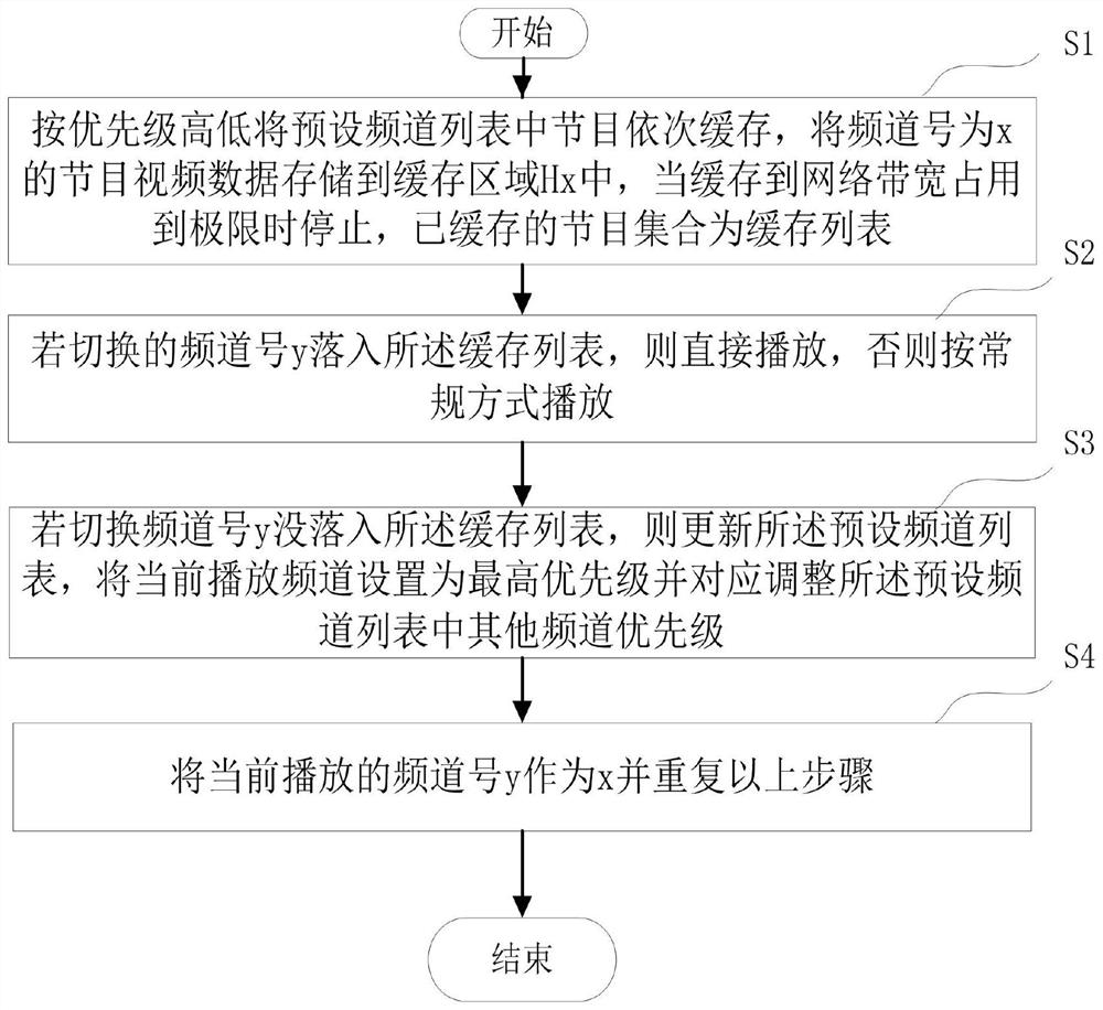 Method and system for realizing multicasting based on network bandwidth