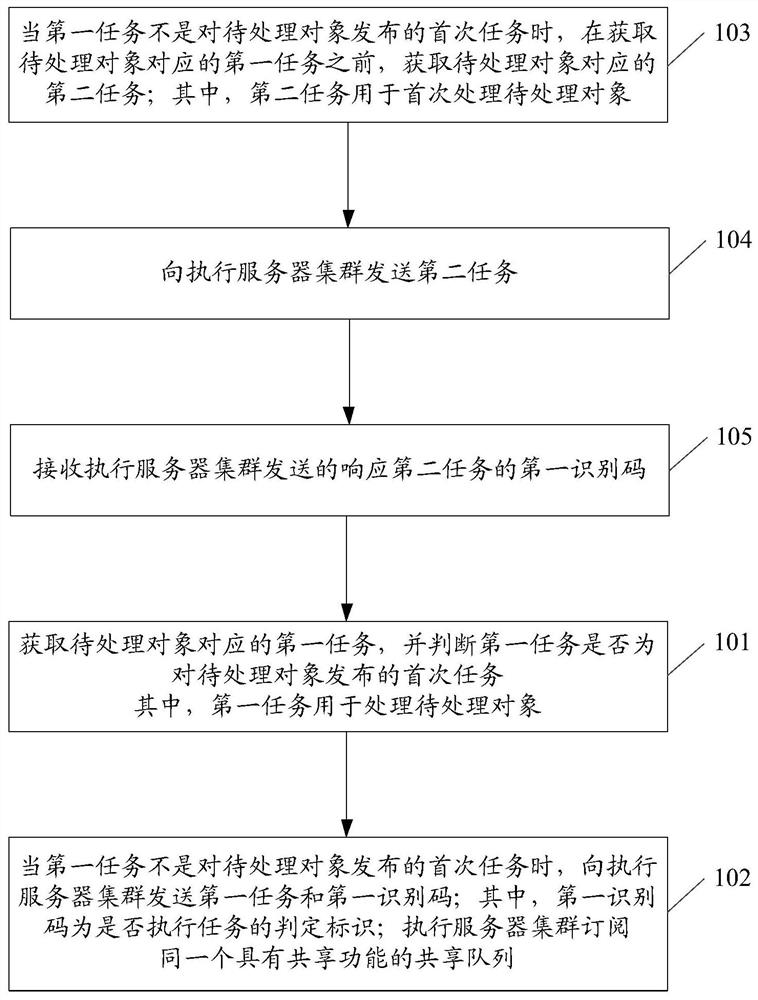 A kind of sharing method and server