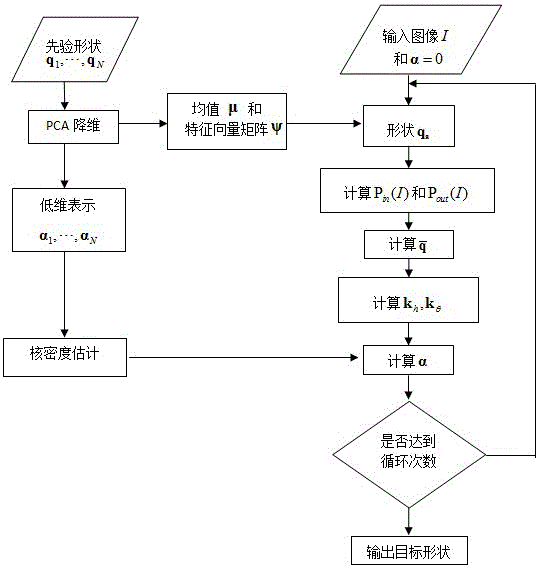 Target segmentation method based on prior shape and cyclic shift