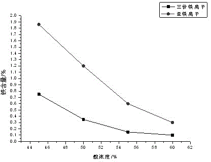 Method for removing iron from titanium dioxide concentrated acid solution