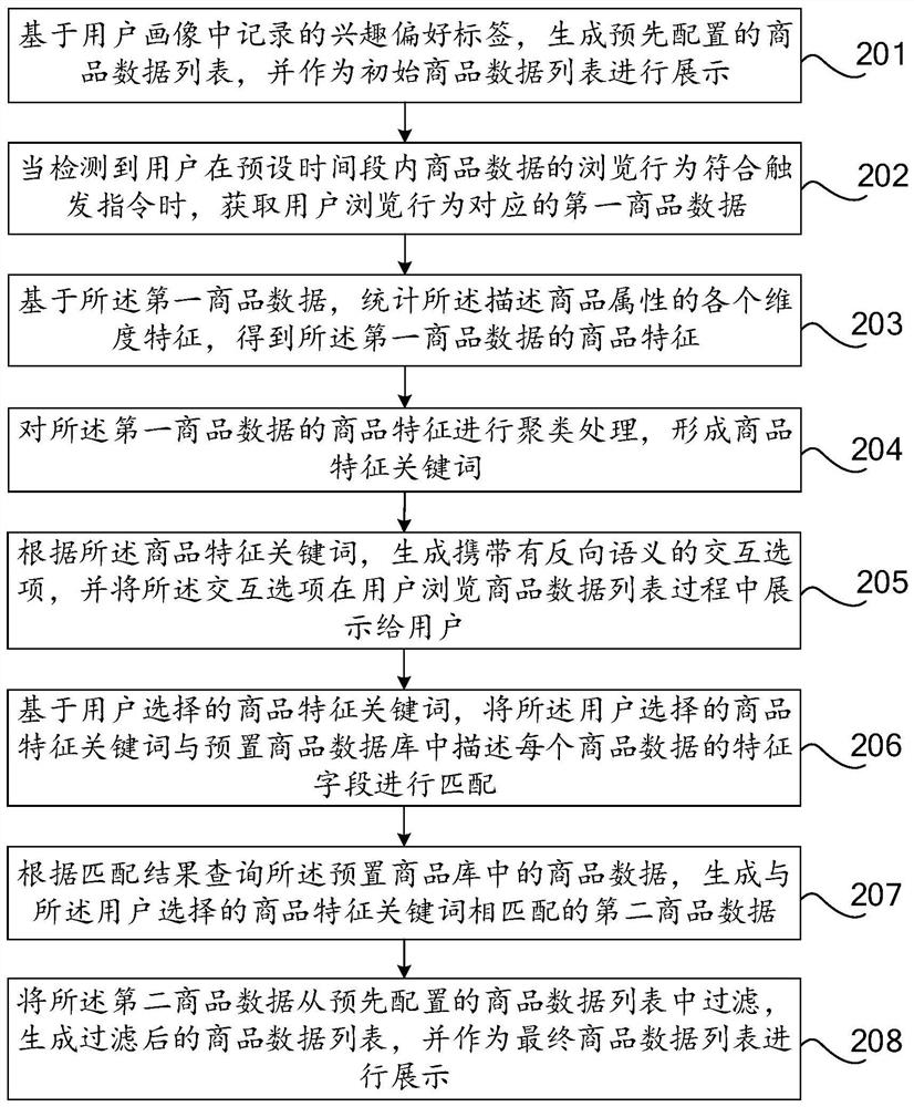 Product data processing method, device and equipment