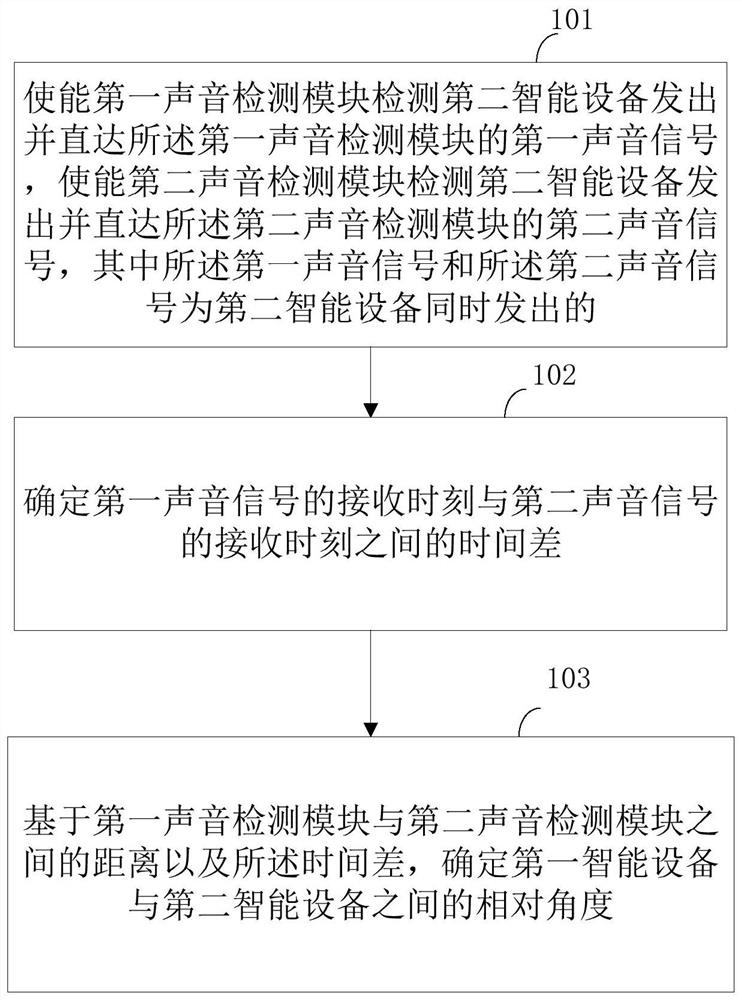 Access controller, access control method and computer readable storage medium