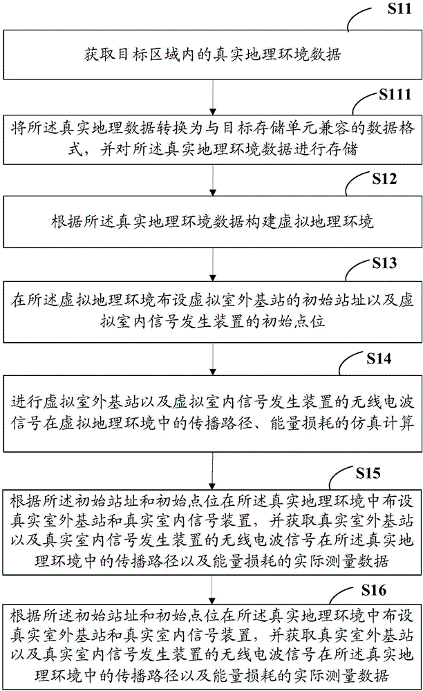 Wireless network simulation method and system