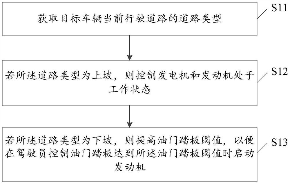 Hybrid vehicle control method and device