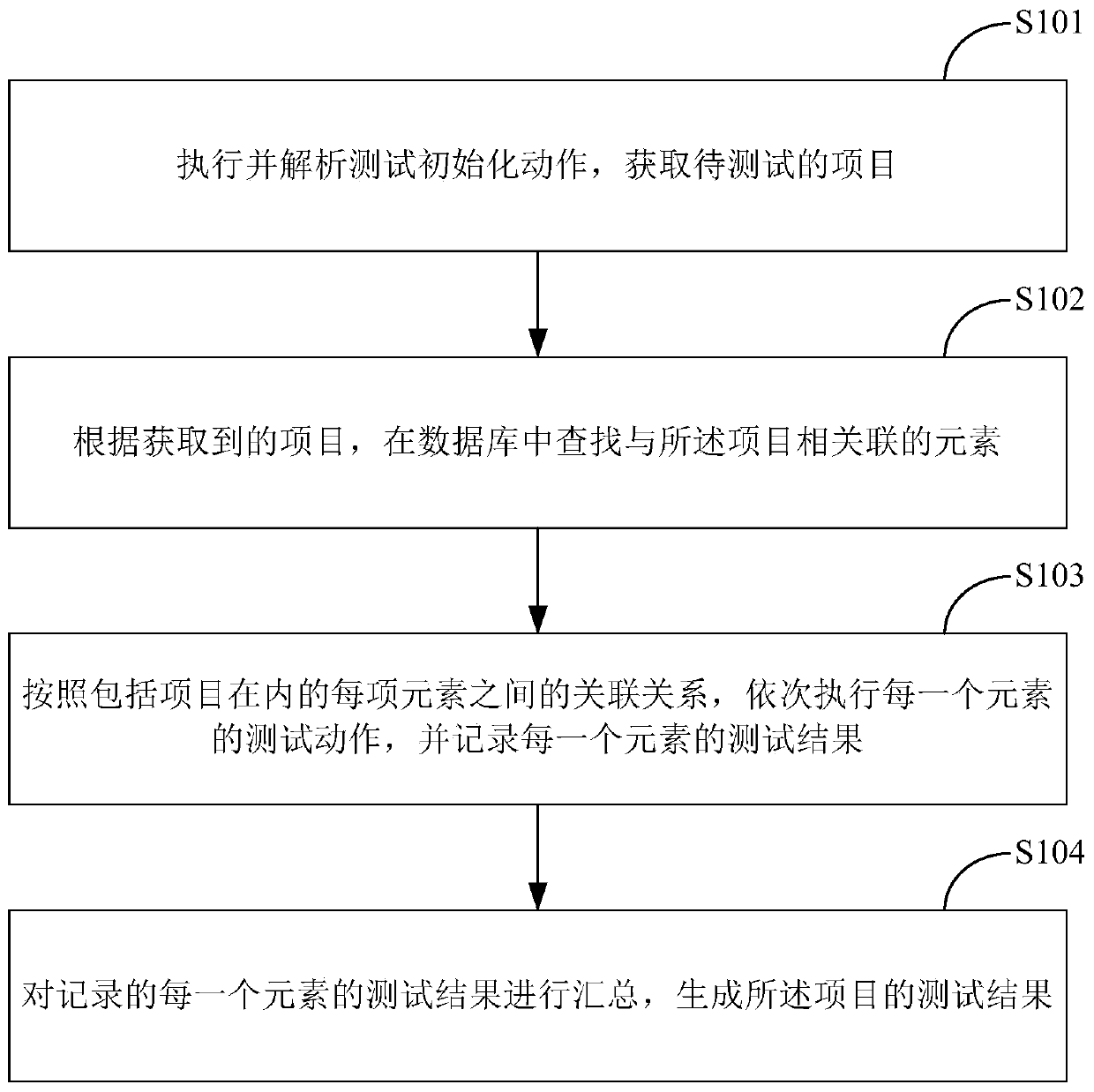 Automatic test management method and system