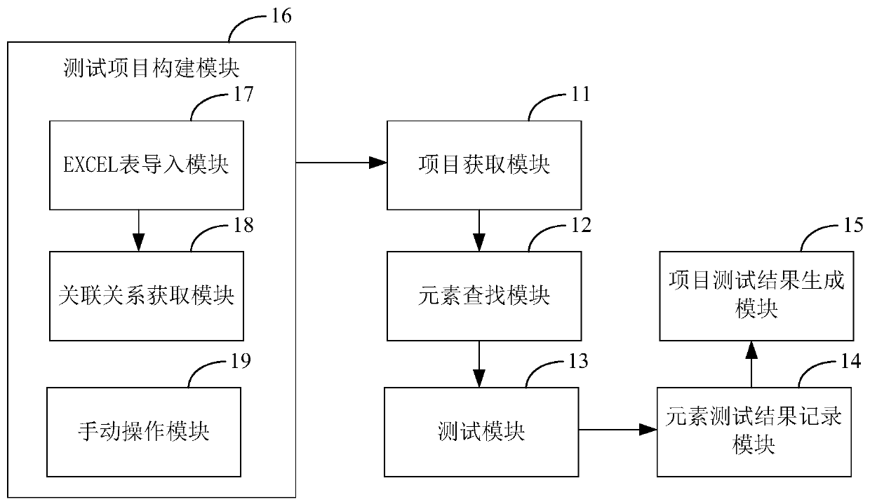 Automatic test management method and system