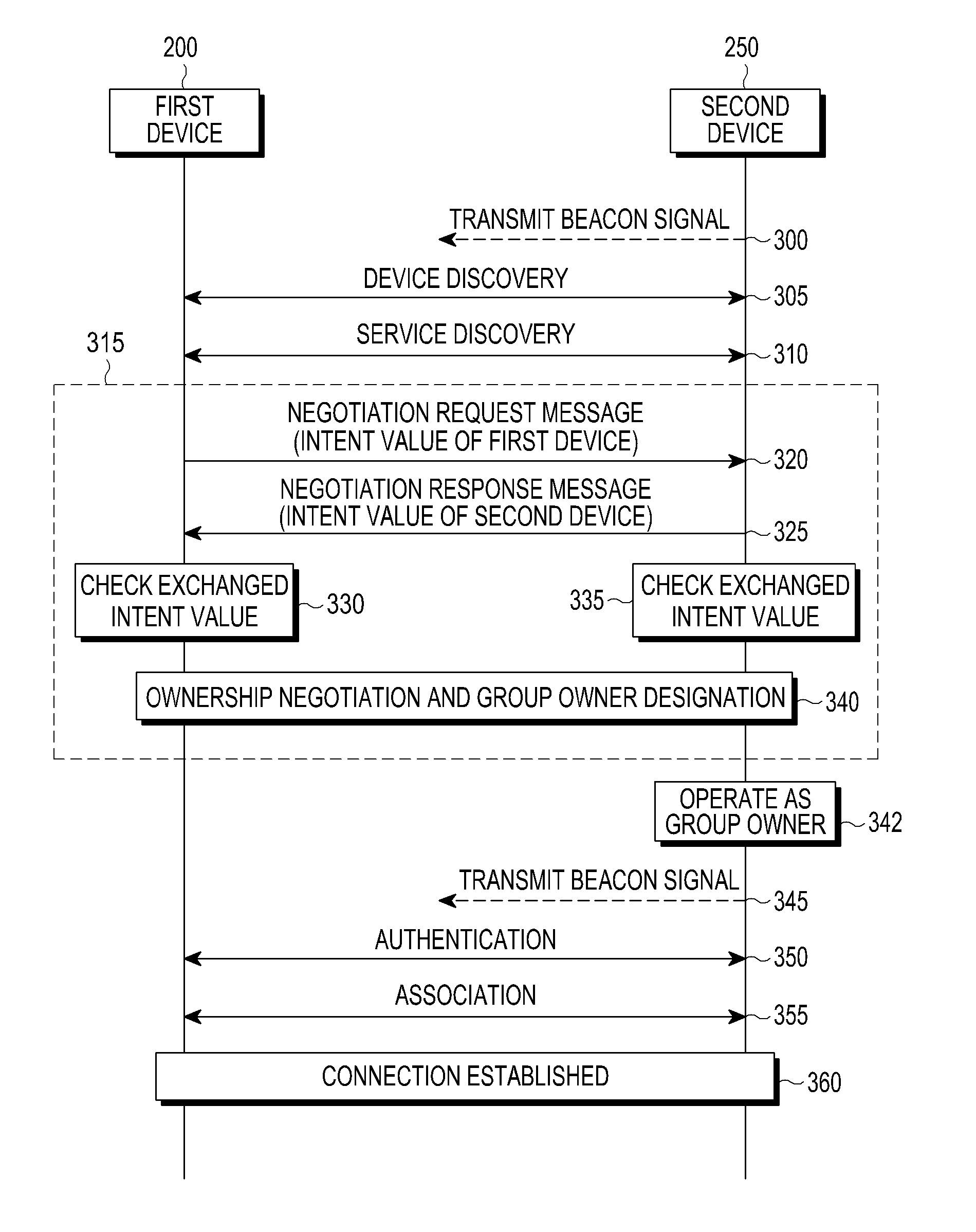 Apparatus and method for determining group owner in establishment of Wi-Fi direct connection