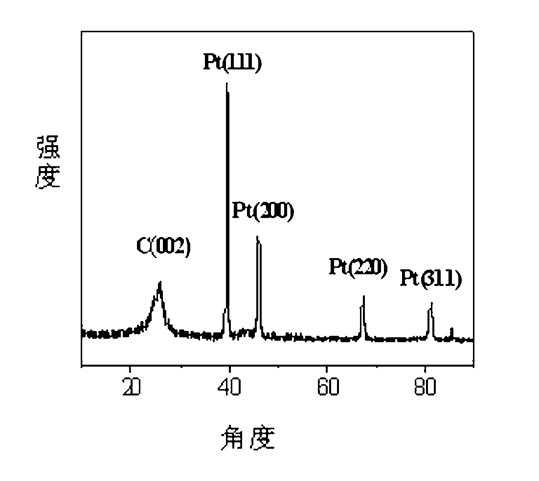 Method of synthesizing Pt-Ni catalyst material by hydrothermal method