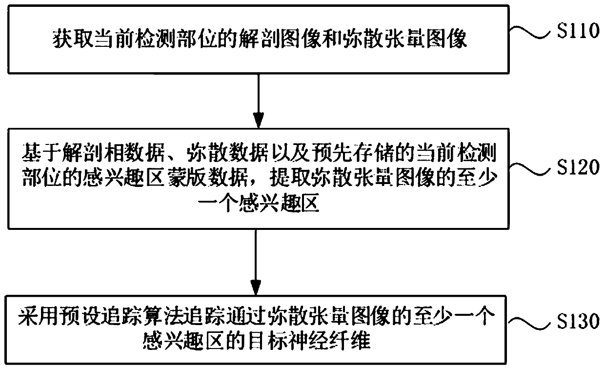 Neural fiber extraction method, system and device for region of interest and storage medium