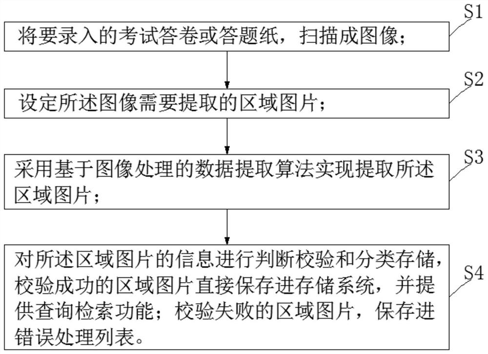 Examination input method and system