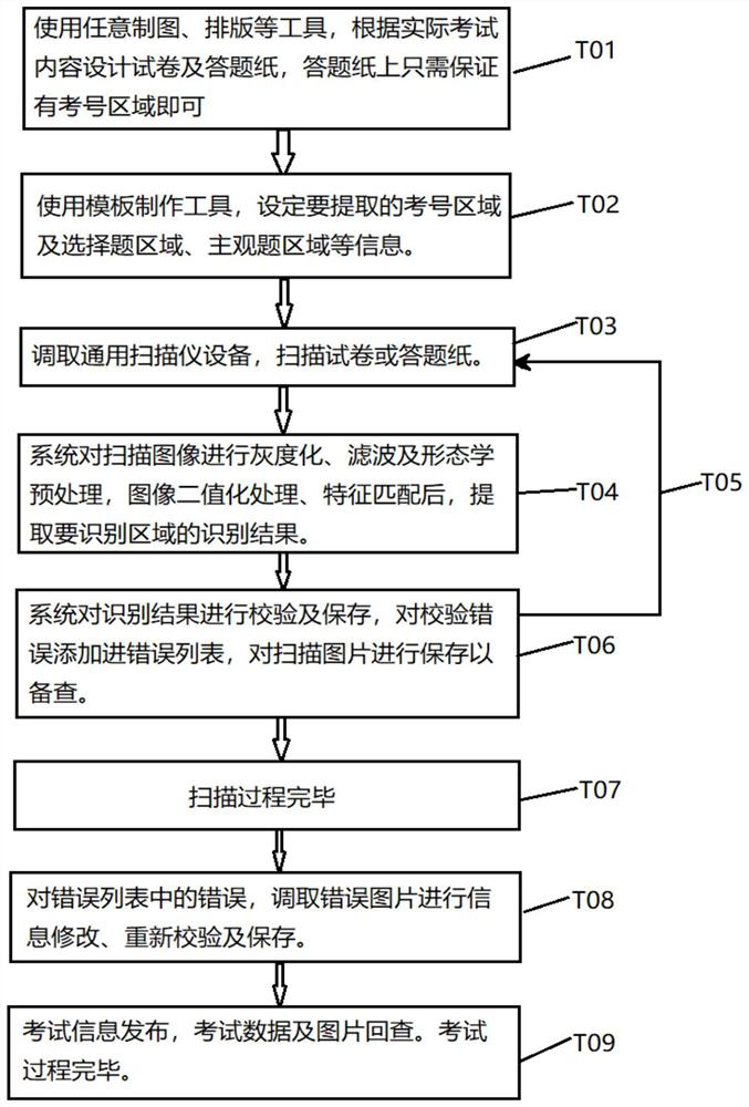 Examination input method and system