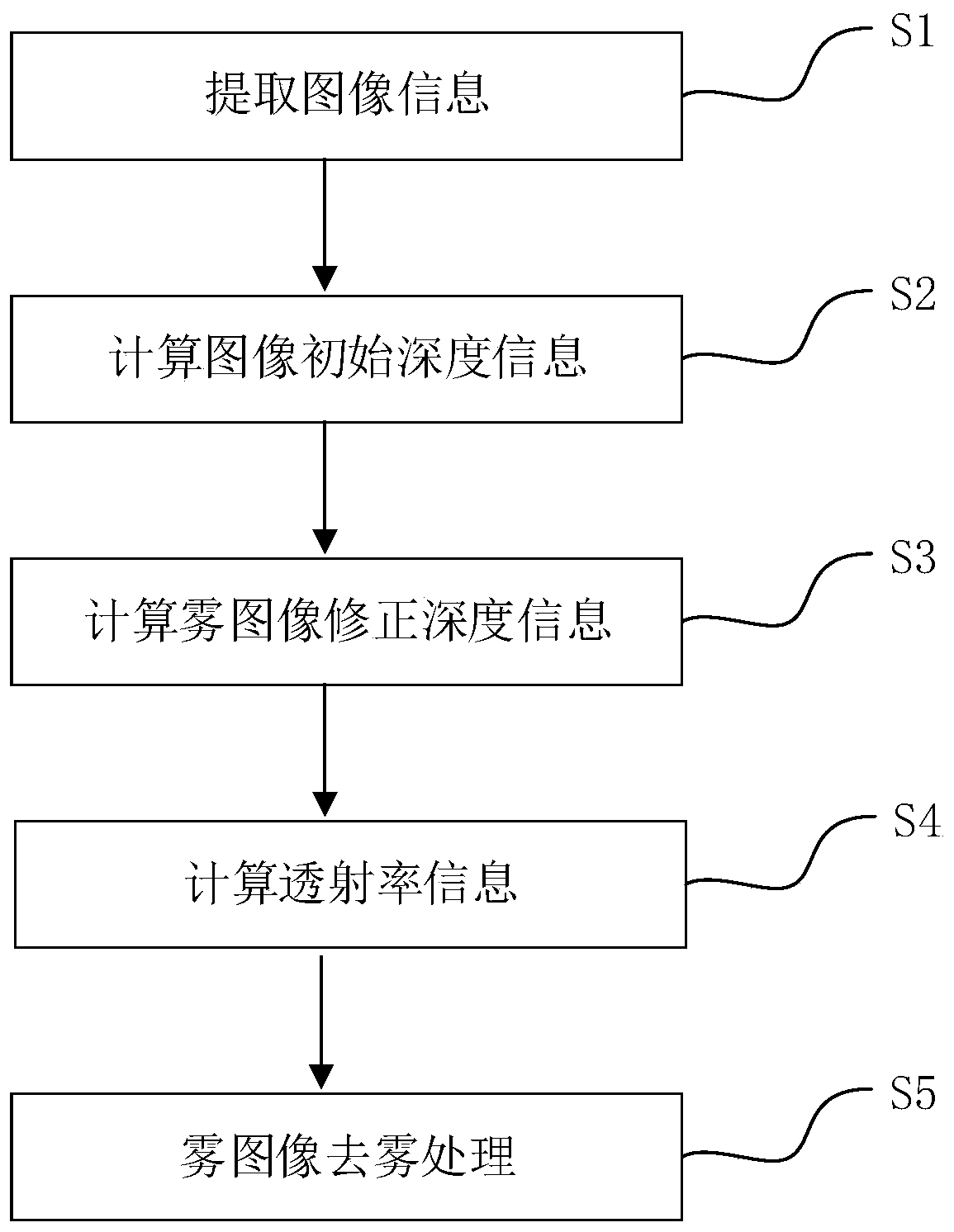 Image defogging method based on blue channel correction