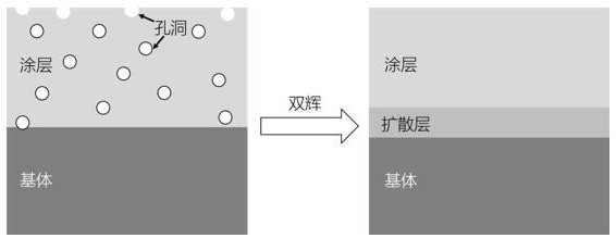 A kind of hole sealing modification method of cold spray coating on light metal surface