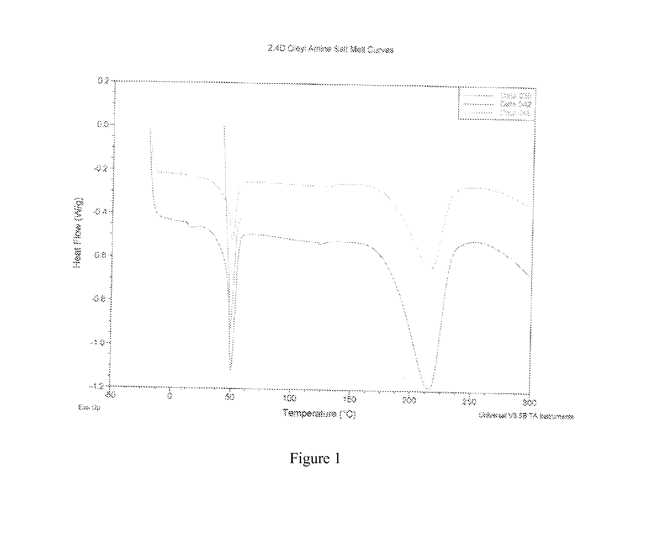 Ionic liquids and uses thereof