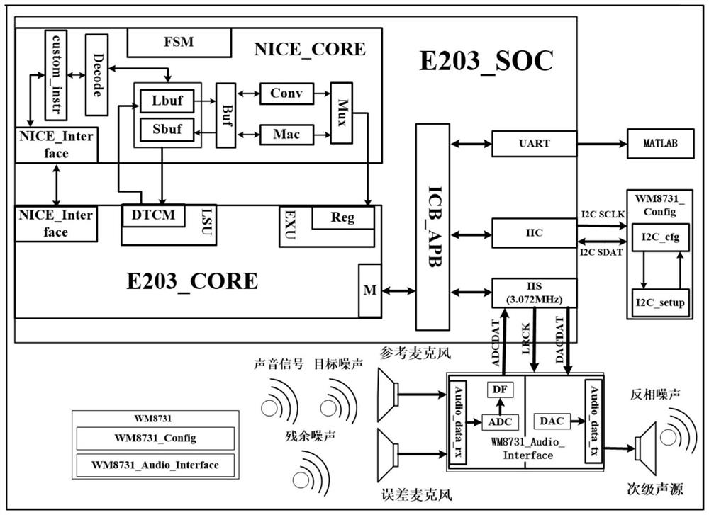 Audio noise reduction accelerator system and method based on RISC v custom instruction set expansion
