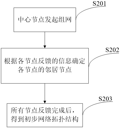 A field area network networking method and device