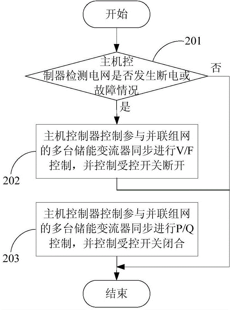 Micro-grid system and seamless grid connection/disconnection switching method for energy storage converters