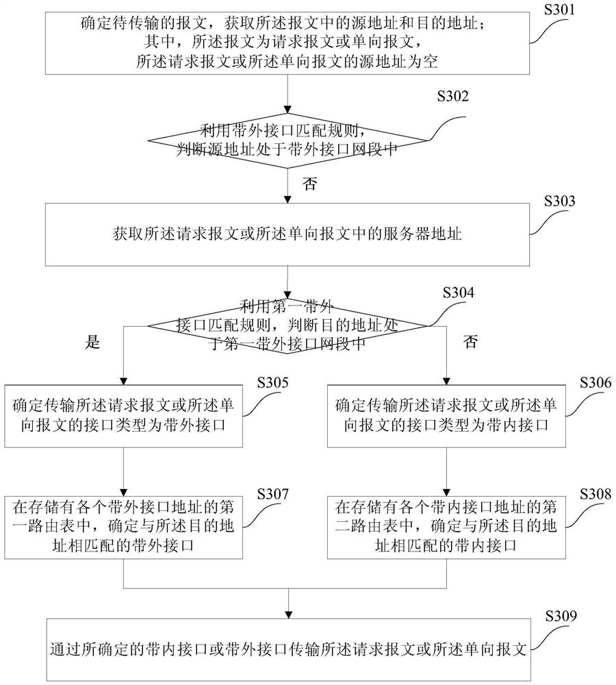 An interface isolation method and device