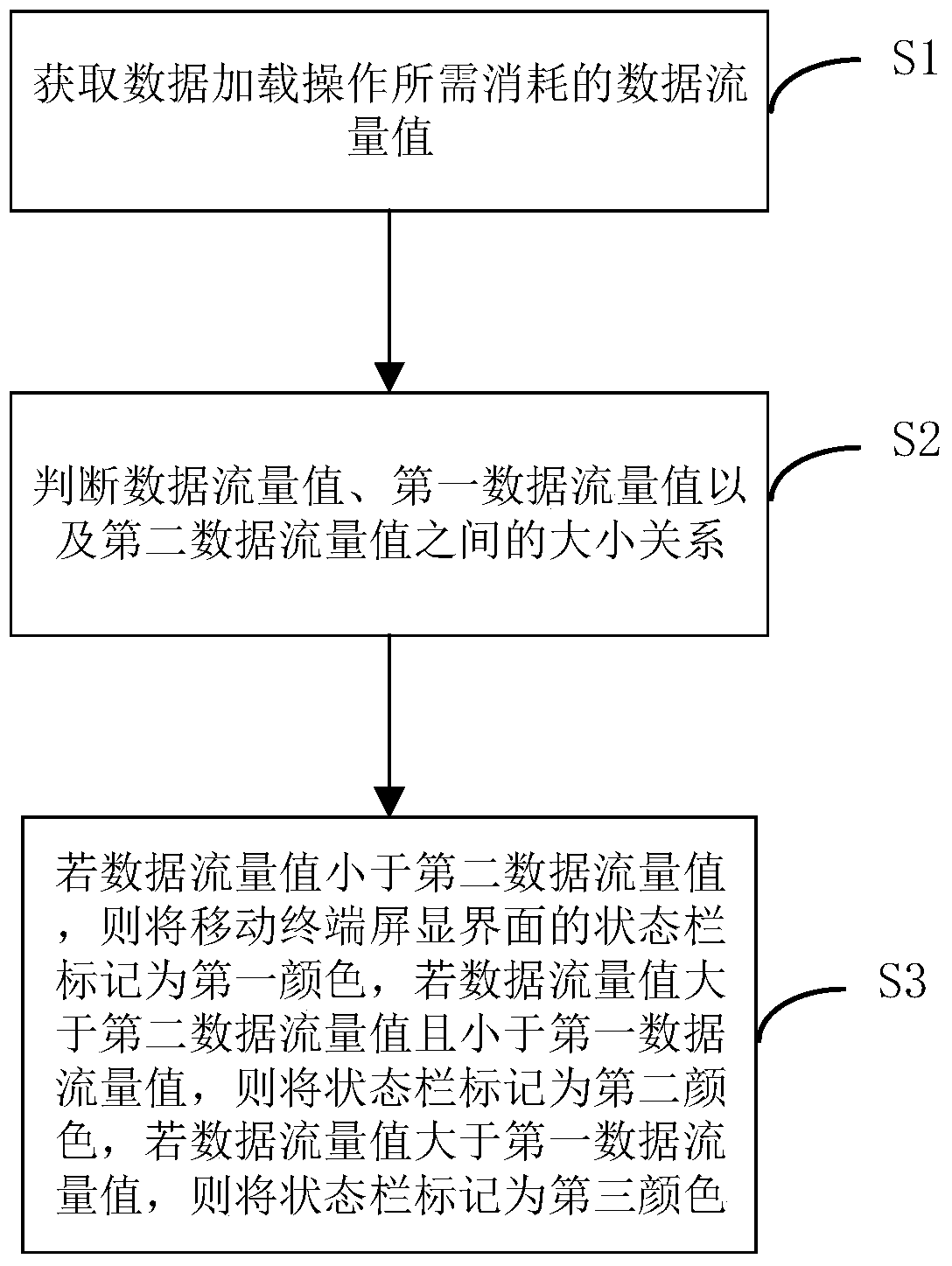 A mobile data traffic control method, device and terminal