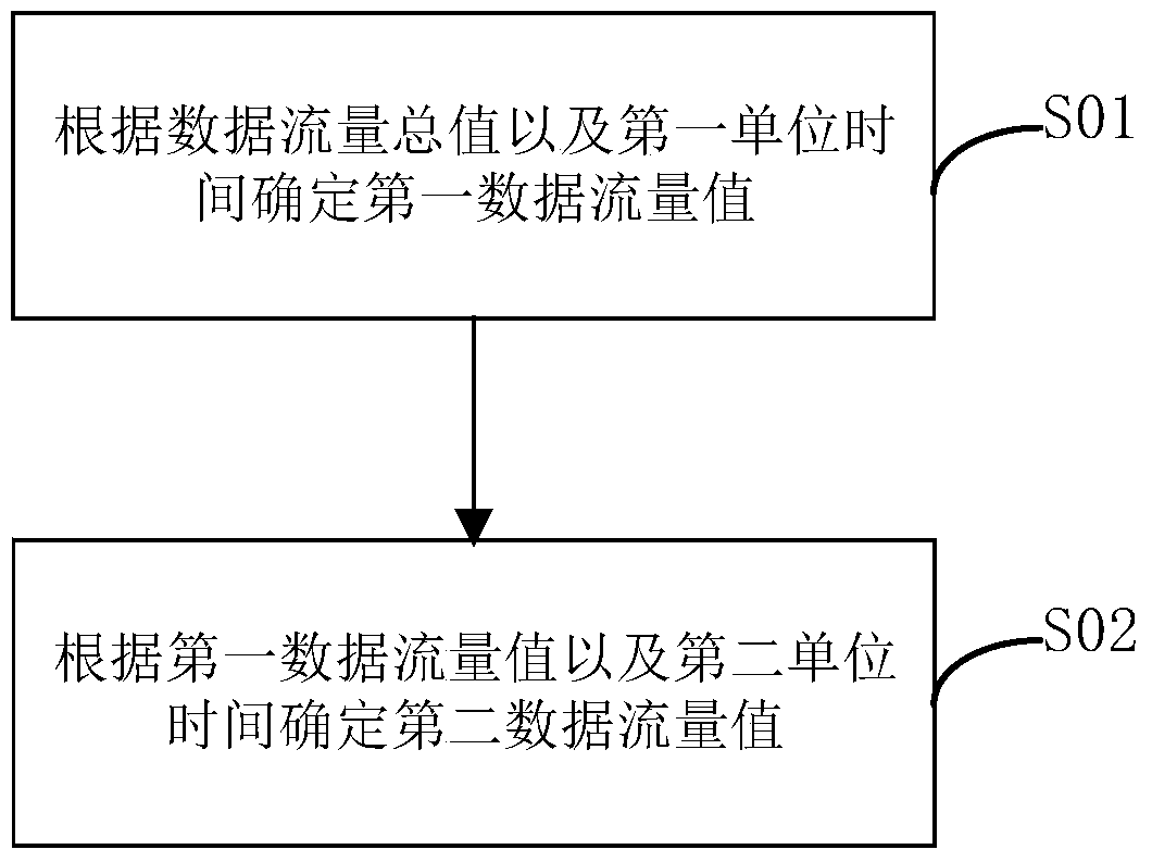 A mobile data traffic control method, device and terminal