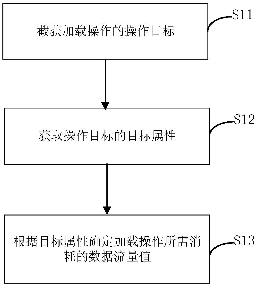 A mobile data traffic control method, device and terminal