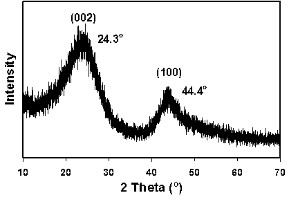 Carbon negative electrode material of sodium ion battery